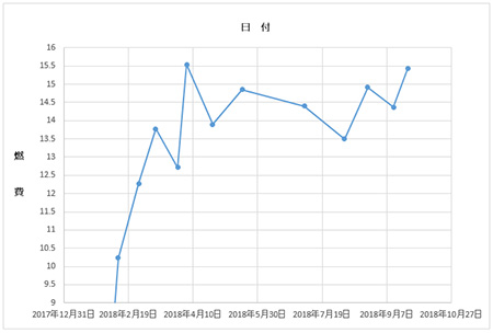 セレナ(C27)の燃費グラフ