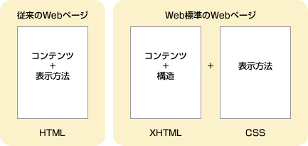 HTML構成図