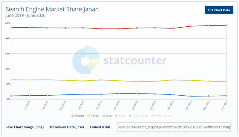日本国内の過去 12 ヶ月の検索サイトシェア率