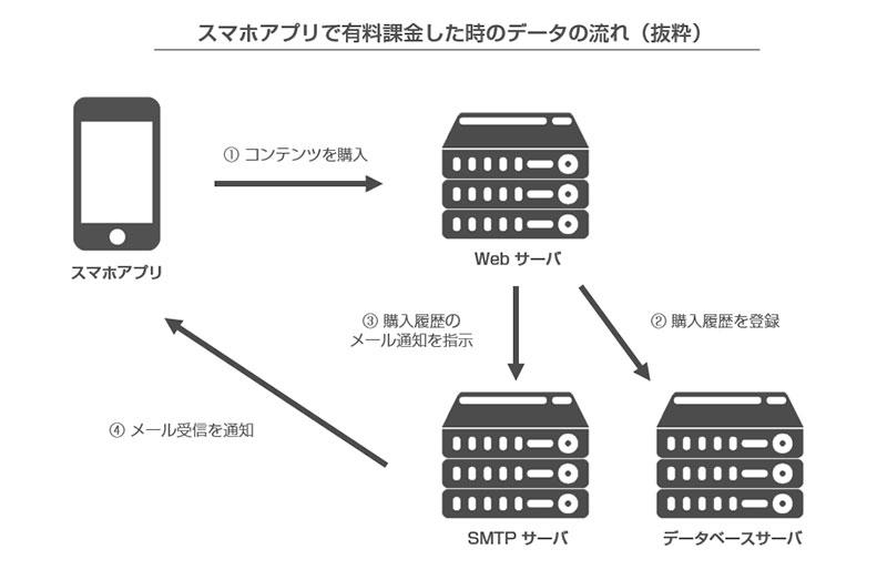 スマホアプリで有料課金した時のデータの流れ（抜粋）