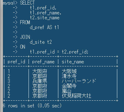 内部結合（INNER JOIN）している様子