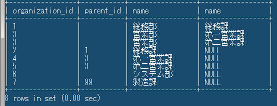 自己結合の結果