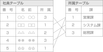 リレーション