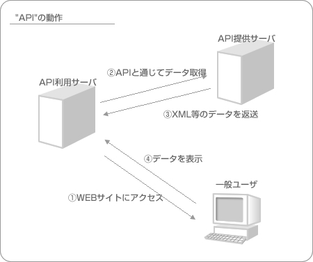 APIの動作