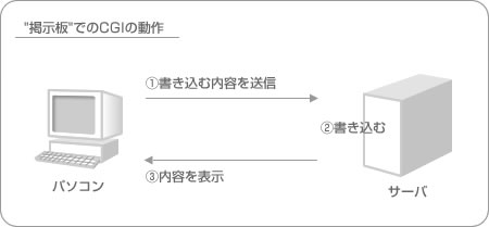 掲示板でのCGIの動作