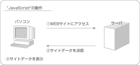 JavaScriptの動作