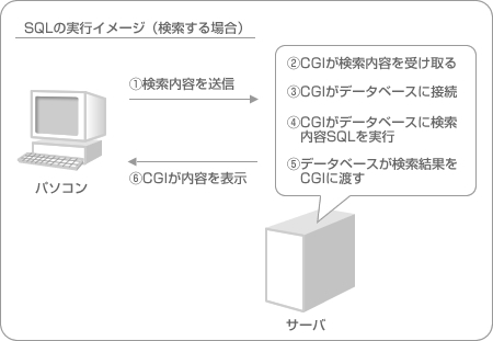 SQLの実行イメージ（検索する場合）